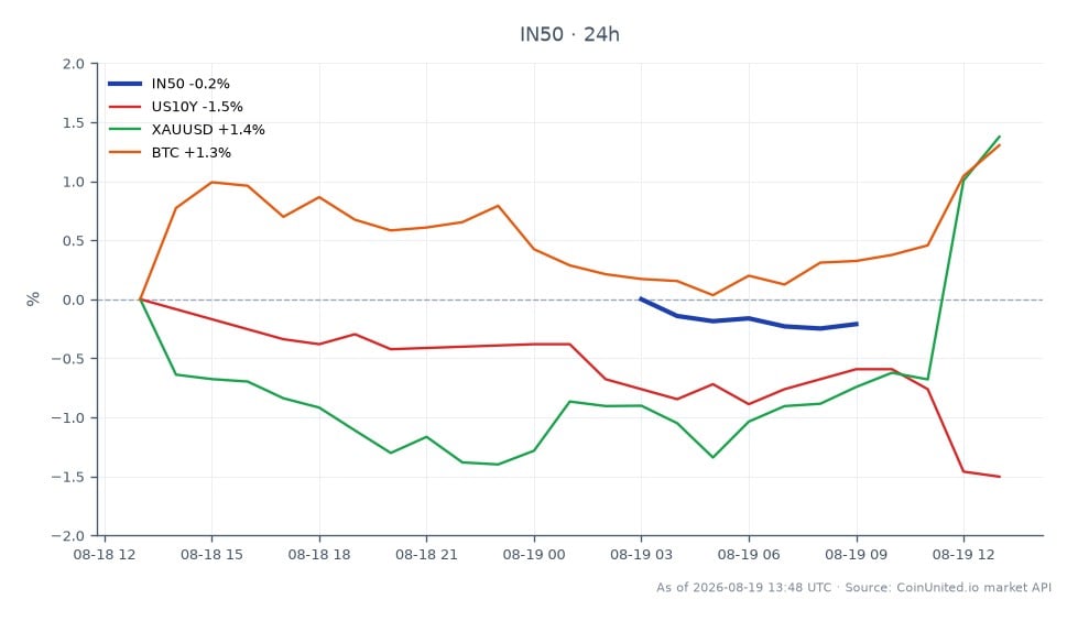 Der India NIFTY 50 Index eröffnete bei 24.117,85 und schloss bei 24.048,55, was einem Rückgang von 0,29% in den letzten 24 Stunden entspricht. Der Index erreichte in diesem Zeitraum ein Hoch von 24.125,3 und ein Tief von 24.026,15. In den verwandten Märkten fiel die Rendite der US-10-Jahres-Staatsanleihen (US10Y) um 1,75%, während Gold (XAUUSD) um 1,39% und Bitcoin (BTC) um 1,3% stiegen. Der leichte Rückgang des NIFTY steht im Gegensatz zur positiven Performance von Bitcoin und Gold, was auf eine gemischte Stimmung unter gehebelten Händlern im aktuellen Marktumfeld hindeutet. Diese Divergenz könnte Handelsstrategien beeinflussen, da Händler die Auswirkungen der jüngsten Politik der Reserve Bank of India auf den breiteren Markt bewerten.