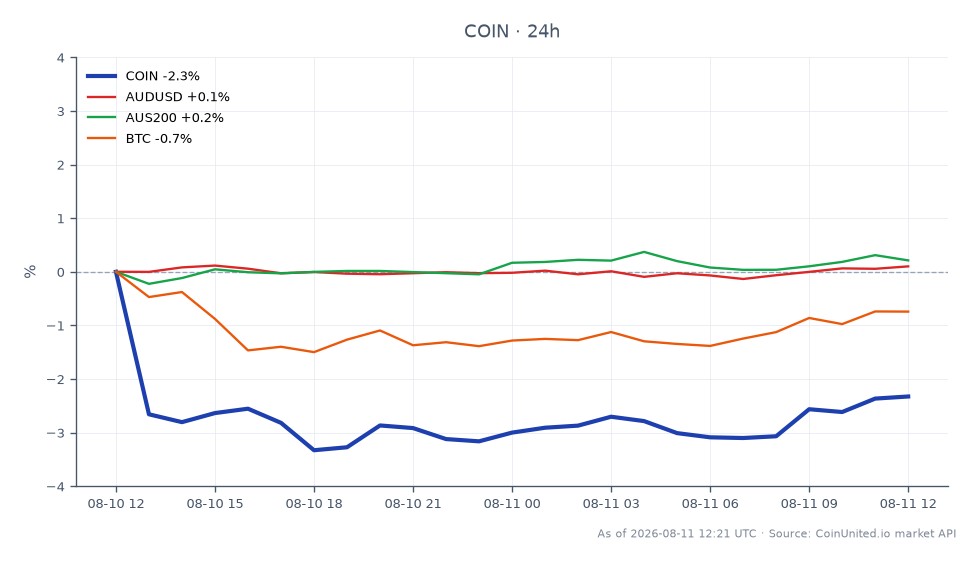 图表显示了 Coinbase Global, Inc. A 类普通股 (COIN) 在过去 24 小时的表现。该股票开盘价为 155.025 美元，收盘价为 150.075 美元，下跌 3.19%。在此期间的最高价为 155.58 美元，最低价为 147.935 美元，表明波动性很大。相比之下，相关市场略有变动：澳元/美元货币对上涨 0.01%，AUS200 指数上涨 0.11%。然而，比特币 (BTC) 下跌了 1.13%，表明加密货币市场相对于股市的表现在滞后。这些数据对于需要评估市场状况的杠杆交易者至关重要。