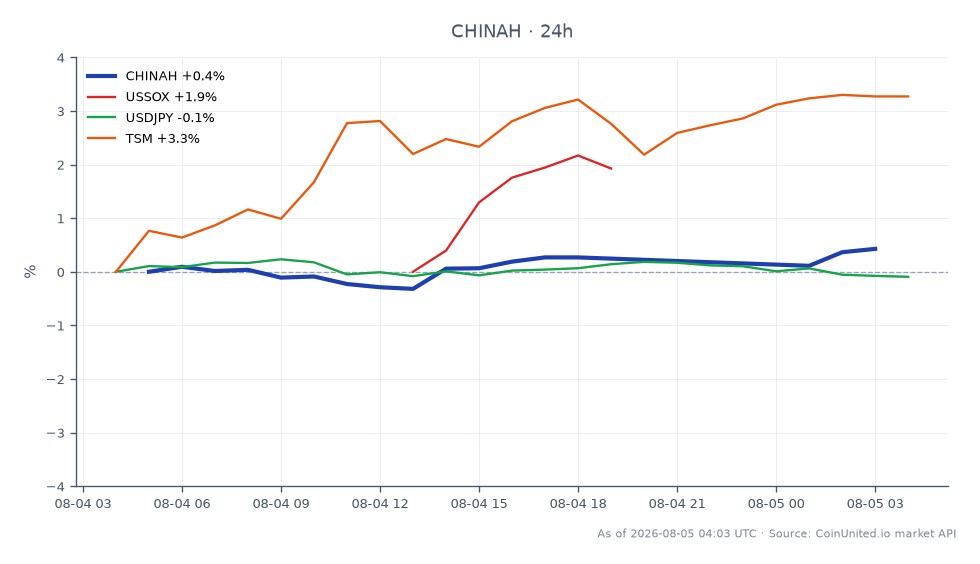 El gráfico ilustra el rendimiento del Índice de Empresas Chinas Hang Seng (CHINAH) durante las últimas 24 horas, abriendo en 8565.7 y cerrando en 8594.3, marcando un ligero aumento del 0.33%. El índice alcanzó un máximo de 8622.7 y un mínimo de 8504.9 durante este período. En comparación, el Índice de Semiconductores de Filadelfia (USSOX) experimentó un notable aumento del 2.36%, mientras que el par de divisas USD/JPY experimentó una leve disminución del 0.16%. Taiwan Semiconductor Manufacturing Company (TSM) también tuvo un buen desempeño, con un aumento del 3.41%. La modesta ganancia del Índice Hang Seng contrasta con el mejor rendimiento de USSOX y TSM, lo que indica un sentimiento mixto en el sector tecnológico influenciado por las tensiones geopolíticas en torno a las exportaciones de tecnología chinas.