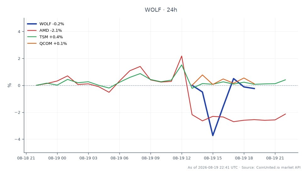 Wolfspeed, Inc. (WOLF)는 거래 세션 동안 주가가 크게 하락했으며, 30.585달러에 개장하여 28.975달러에 마감하여 5.26% 하락했습니다. 주가는 하루 동안 최고 31.11달러, 최저 27.61달러를 기록했습니다. 더 넓은 시장 맥락에서 관련 주식들도 혼조세를 보였습니다. Advanced Micro Devices (AMD)는 2.82% 하락했고, Taiwan Semiconductor Manufacturing Company (TSM)는 0.16% 소폭 상승했으며, Qualcomm (QCOM)은 1.6% 하락했습니다. 이는 WOLF가 이번 거래 세션에서 명백한 부진을 보인 반면, TSM은 반도체 섹터의 전반적인 하락세 속에서 안정세를 유지했음을 나타냅니다.