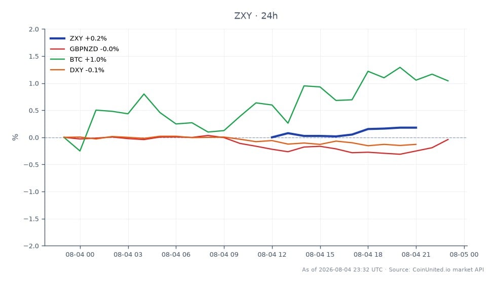 The New Zealand Dollar Currency Index (ZXY) opened at 58.835 and closed at 58.955, marking a 0.2% increase over the last 24 hours. The index reached a high of 58.98 and a low of 58.79 during this period. In related markets, the GBP/NZD pair remained unchanged at 0.0%, while Bitcoin (BTC) saw a 0.9% increase. The US Dollar Index (DXY) experienced a slight decline of 0.13%. The rise in the ZXY comes amid rising concerns over New Zealand's unemployment rate, which has hit an 11-year high of 5.6%, leading to increased speculation about potential rate cuts by the Reserve Bank of New Zealand (RBNZ). This backdrop may create leverage traps for traders in the NZD, particularly as the market reacts to these economic indicators.