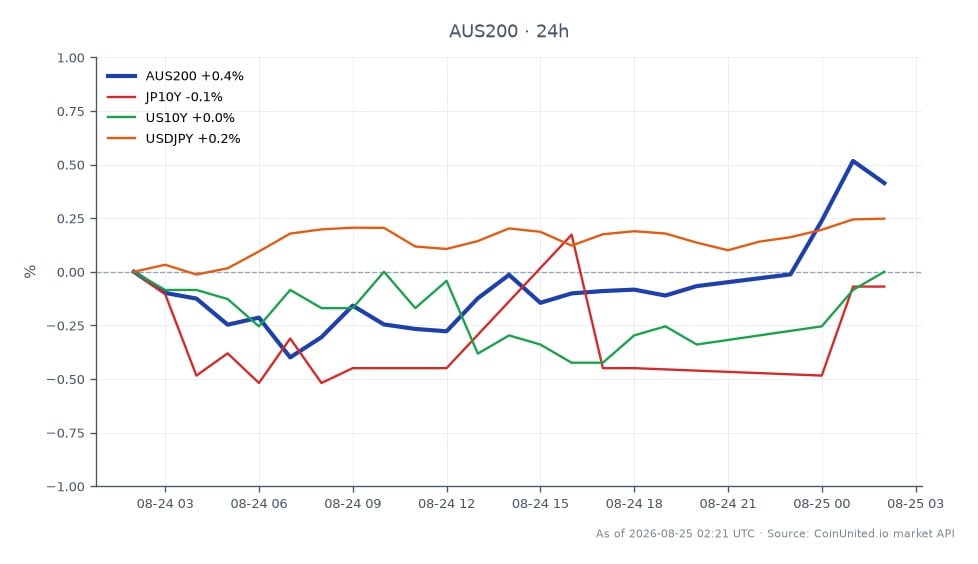 S&P/ASX 200指數開盤報9116.2點，收盤報9152.8點，較前24小時小幅上漲0.4%。期間指數最高觸及9182.9點，最低探至9077.7點。相關市場方面，日本10年期公債殖利率和美國10年期公債殖利率均持平於0.0%，而美元兌日圓匯率則小幅上漲0.27%。ASX 200指數的表現顯示交易者謹慎樂觀，這可能受到澳洲央行對利率的鷹派立場影響，使市場持續處於觀望狀態。總體而言，ASX 200指數在相關市場信號混雜的情況下仍展現韌性。