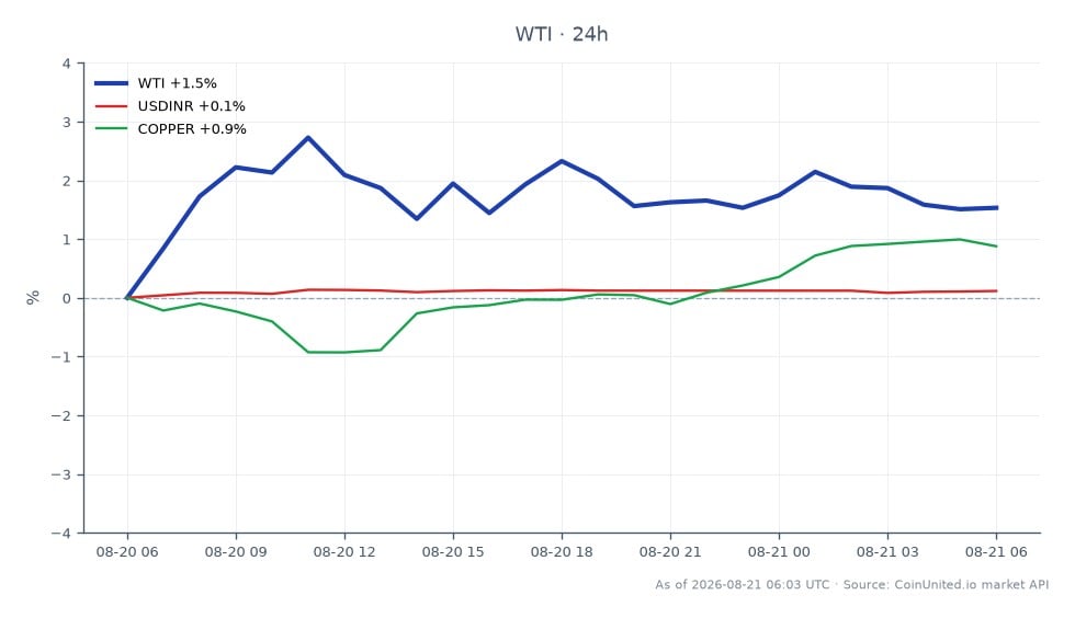 The chart illustrates the performance of WTI Light Crude Oil over the past 24 hours, showing an opening price of $84.505 and a closing price of $86.18, which reflects a 1.98% increase. The highest price reached during this period was $87.635, while the lowest was $84.425. In relation to other markets, the USD/INR currency pair experienced a slight increase of 0.12%, while Copper saw a more significant rise of 0.82%. WTI's notable price movement indicates a strong performance compared to the relatively modest gains in the related markets, positioning it as a leader in this cross-market analysis.