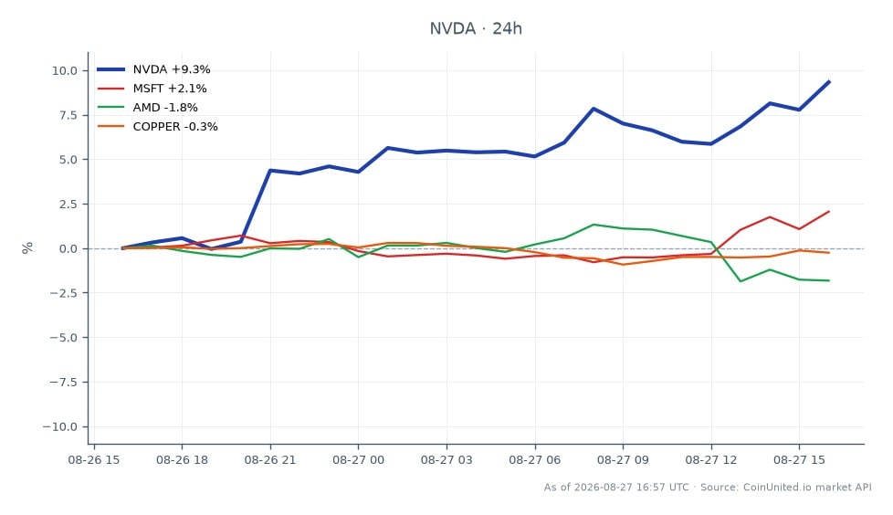 英伟达公司（NVDA）最新财报发布后的表现图表。NVDA开盘价为210.615美元，收盘价为229.44美元，较过去24小时显著上涨8.94%。在此期间，该股最高触及229.845美元，最低跌至203.6美元，显示出强烈的波动性。相比之下，微软（MSFT）小幅上涨2.08%，而超微半导体（AMD）则下跌2.03%。此外，铜价下跌0.27%，表明相关市场表现不一。英伟达的巨幅上涨使其成为本次跨市场分析中的明显领跑者，而AMD则成为落后者。