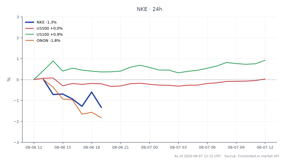 Le graphique illustre la performance de NIKE, Inc. (NKE) au cours des dernières 24 heures. L'action a ouvert à 42,34 $ et a clôturé à 41,915 $, reflétant une baisse de 1,0 %. Le plus haut intraday a été de 42,63 $, tandis que le plus bas a atteint 41,845 $. En comparaison, les indices boursiers plus larges ont montré des résultats mitigés, avec le S&P 500 (US500) en baisse de 0,05 %, le Nasdaq 100 (US100) en hausse de 0,7 %, et On Running AG (ONON) en baisse de 1,31 %. Cela indique que NIKE est à la traîne par rapport au Nasdaq, tandis que le S&P 500 reste relativement stable. Les traders à effet de levier doivent noter ces mouvements car ils peuvent influencer les stratégies de trading et la gestion des risques.
