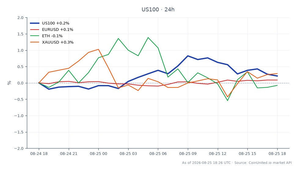 El índice NASDAQ 100 (US100) abrió en 29,046.85 y cerró en 29,139.15, reflejando un ligero aumento del 0.32% en las últimas 24 horas. El índice alcanzó un máximo de 29,343.30 y un mínimo de 28,943.80 durante este período. En los mercados relacionados, el par de divisas EUR/USD experimentó un aumento del 0.13%, mientras que Ethereum (ETH) subió un 0.14%. El oro (XAU/USD) superó con una ganancia del 0.29%. El sentimiento general del mercado indica un riesgo creciente de liquidación por apalancamiento en forex, índices y cripto, particularmente a medida que cuatro juntas del Banco de la Reserva Federal abogan por un aumento de tasas, lo que podría afectar las estrategias de trading. El NASDAQ 100 sigue siendo un índice clave a observar, con su modesta ganancia en medio de fluctuaciones generales del mercado.