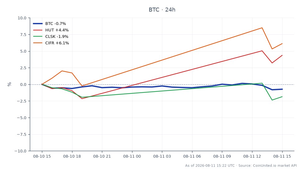圖表顯示比特幣 (BTC) 與加密貨幣挖礦相關股票的近期表現。比特幣開盤價為 64,588.00 美元，收盤價為 63,796.00 美元，24 小時跌幅為 -1.23%。此期間最高價為 64,691.00 美元，最低價為 63,679.00 美元。在相關股票中，HUT (Hut 8 Mining Corp) 變動為正 4.56%，顯示強勁表現，而 CLSK (CleanSpark, Inc.) 下跌 2.68%。CIFR (Cipher Mining Inc.) 也上漲 4.9%。這些數據突顯比特幣小幅下跌，而挖礦業表現參差不齊，可能受到 Strive 13% SATA 股息義務的影響，該義務可能需要清算比特幣國庫以滿足每年 1.02 億美元的現金需求。