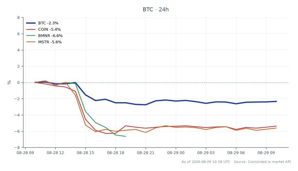 O gráfico ilustra o desempenho recente do Bitcoin (BTC) em um período de 24 horas, mostrando um preço de abertura de €79.256 e um preço de fechamento de €77.668. Durante este período, o BTC atingiu uma máxima de €79.814 e uma mínima de €76.854, resultando em uma queda de 2%. Adicionalmente, ativos relacionados experimentaram declínios notáveis: Coinbase (COIN) caiu 4,63%, BitMEX (BMNR) diminuiu 5,91% e MicroStrategy (MSTR) caiu 4,83%. Esses dados destacam o desempenho inferior relativo do Bitcoin em comparação com seus ativos correlacionados, indicando uma potencial mudança no sentimento do mercado entre traders alavancados. A tendência de baixa geral no mercado de criptomoedas pode influenciar as estratégias de negociação daqui para frente.