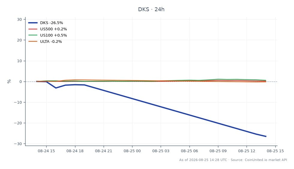 Dick's Sporting Goods Inc (DKS)는 지난 24시간 동안 26.88%의 상당한 하락을 경험했으며, 시가 183.39달러 대비 종가 134.095달러를 기록했습니다. 이 기간 동안 주가는 최고 184.38달러, 최저 132.91달러를 기록했습니다. 이러한 급격한 가치 하락은 가이던스 하향 조정에 기인하며, 레버리지 청산 위험과 잠재적인 섹터 전염에 대한 우려를 제기합니다. 이에 비해 US500 지수는 0.18% 소폭 상승했으며, US100 지수는 0.76% 상승했습니다. 그러나 Ulta Beauty (ULTA)는 0.55% 소폭 하락하여 DKS가 이 교차 시장 시나리오에서 명확한 약세를 보이며 이러한 주식들 간의 강한 성과 차이를 나타냈습니다.