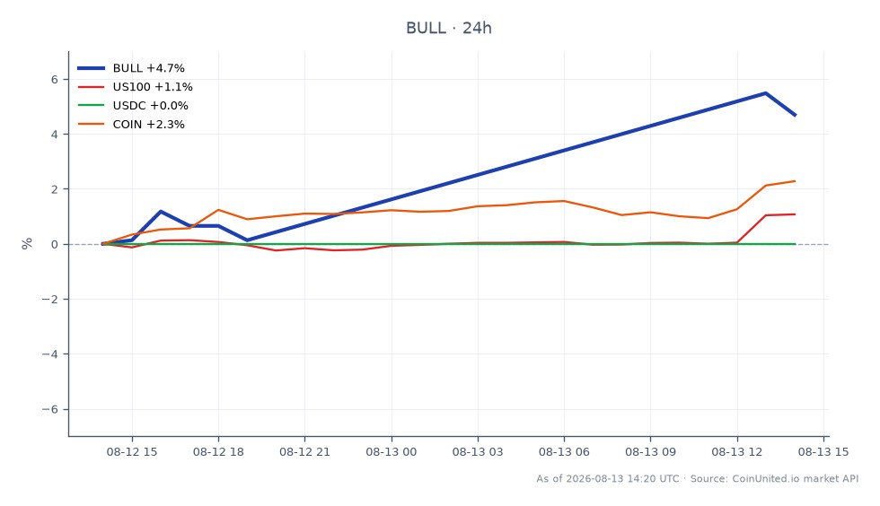 차트는 지난 24시간 동안 웹불 주식(BULL)의 주식 시장 성과를 보여줍니다. 주가는 7.705달러에 개장하여 8.025달러에 마감하여 4.15% 상승했습니다. 최고가는 8.135달러, 최저가는 7.605달러로 비교적 안정적인 거래 범위를 나타냅니다. 관련 시장에서는 US100 지수가 0.95% 상승했으며, USDC는 0.0%로 변동이 없었습니다. COIN은 1.2% 소폭 상승했습니다. 전반적으로 웹불은 관련 자산보다 우수한 성과를 보이며 해당 기간 동안 주식 시장에서 강한 상승 추세를 보여주었습니다.