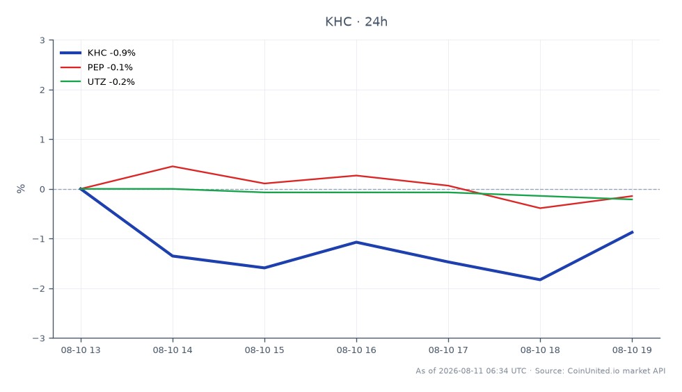 图表显示卡夫亨氏公司 (KHC) 过去 24 小时的表现,开盘价为 25.295 美元,收盘价为 24.935 美元,下跌 1.42%。在此期间,股价最高触及 25.55 美元,最低触及 24.685 美元。此外,相关股票也小幅下跌,百事公司 (PEP) 下跌 0.33%,Utz Brands (UTZ) 下跌 0.21%。KHC 是主要关注对象,与同行相比跌幅更大,表明在持续的并购讨论中,其在包装食品行业的表现可能落后,包括 Flowers Foods 可能以 3.5 亿美元出售 Tastykake。这一背景可能会影响 KHC 及相关股票的杠杆头寸交易策略。