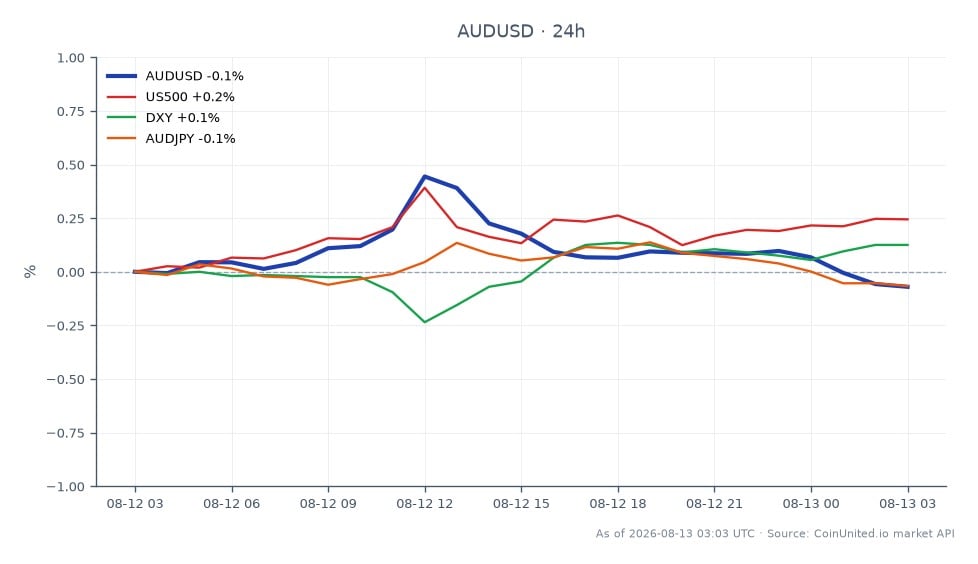 澳元/美元货币对开盘报0.70581，收盘略低于0.705185，24小时跌幅为-0.09%。在此期间，该货币对触及高点0.709115，低点0.70505。在相关市场中，美国500指数上涨0.24%，美元指数（DXY）上涨0.16%。相反，澳元/日元货币对下跌0.07%。澳元/美元的微弱下跌与美国500指数和美元指数的积极走势形成对比，表明交易者中可能存在风险规避情绪，美国500指数在此跨市场情景中表现强劲。