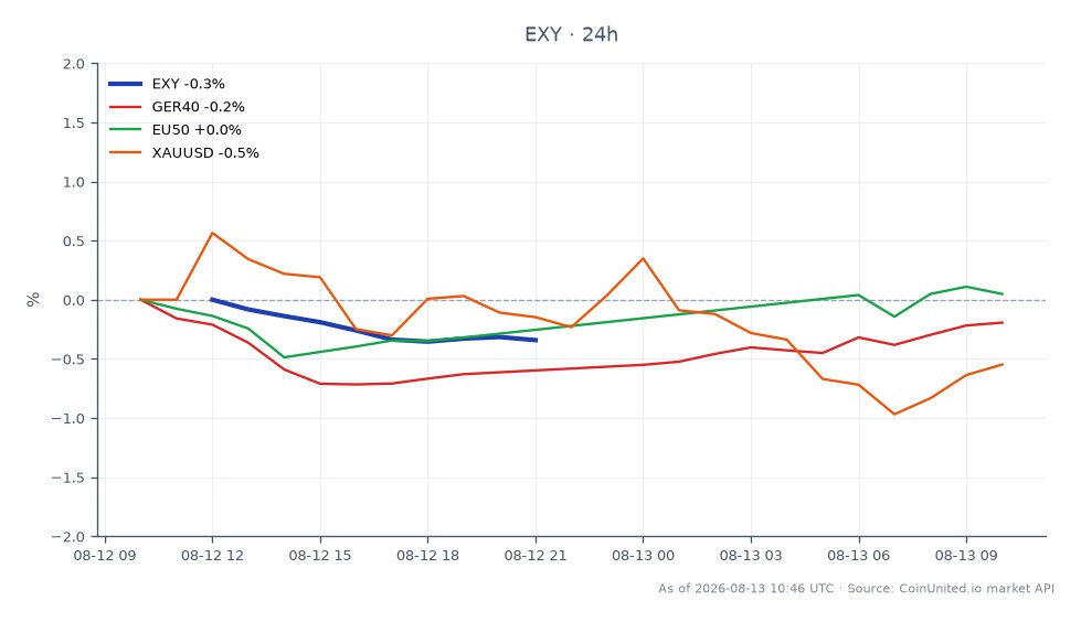 欧元货币指数 (EXY) 开盘报 115.435，收盘报 115.21，过去24小时下跌0.19%。在此期间，该指数触及高点 115.635，低点 115.195。在相关市场中，GER40指数小幅下跌0.07%，而EU50指数上涨0.12%。黄金 (XAUUSD) 则大幅下跌0.62%。在此跨市场分析中，欧元货币指数是主要焦点，显示小幅下跌，而EU50指数与其他指数相比表现疲软。交易员在制定欧洲资产杠杆头寸策略时，可能需要考虑这些波动。