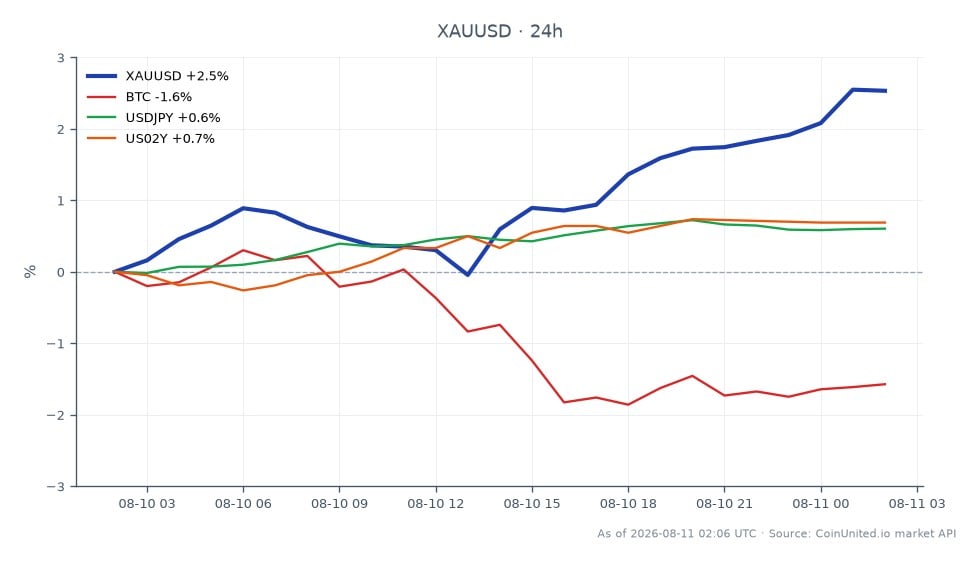 The chart displays the performance of Gold (XAU/USD) against the US Dollar over the past 24 hours. Gold opened at $4,322.67 and closed at $4,429.215, marking a significant increase of 2.46%. The highest price reached during this period was $4,434.08, while the lowest was $4,316.775. In comparison, Bitcoin (BTC) experienced a decline of 1.72%, indicating it as a laggard in the current market. The USD/JPY currency pair saw a slight increase of 0.57%, and the US 2-Year Treasury yield (US02Y) rose by 0.74%. This data suggests a strong performance for Gold as traders navigate CPI/PPI reports, while Bitcoin's drop contrasts with Gold's bullish trend.