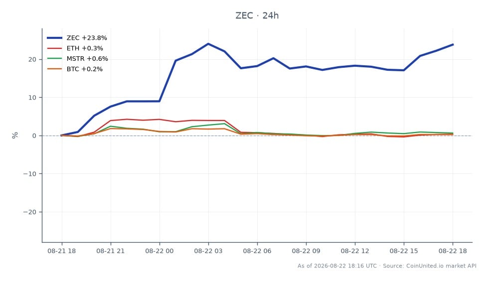 Zcash (ZEC) has reached an 8-year high of $834.8, marking a significant increase from its opening price of $669.3. The cryptocurrency experienced a high of $859.9 and a low of $660.6 over the last 24 hours, resulting in a percentage change of 24.73%. In comparison, Ethereum (ETH) saw a minor increase of 0.17%, MicroStrategy (MSTR) rose by 0.64%, while Bitcoin (BTC) experienced a slight decline of 0.13%. The futures volume for ZEC is nearing $10 billion, indicating a potential leverage storm in the market. This surge in ZEC's price could be attributed to the recent push for a Grayscale ETF, which has influenced trading behavior across the crypto market.