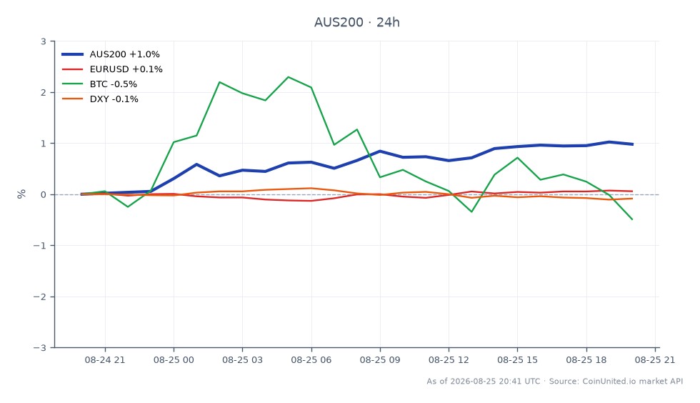 The S&P/ASX 200 Index opened at 9105.0 and closed at 9198.1, marking a 1.02% increase over the last 24 hours. The index reached a high of 9203.1 and a low of 9100.1 during this period. In related markets, the EUR/USD pair saw a slight increase of 0.12%, while Bitcoin (BTC) experienced a minor decline of 0.26%. The DXY index also decreased by 0.11%. The ASX 200's positive movement contrasts with the slight downturn in Bitcoin, indicating a stronger performance in the Australian equities market compared to the cryptocurrency market.