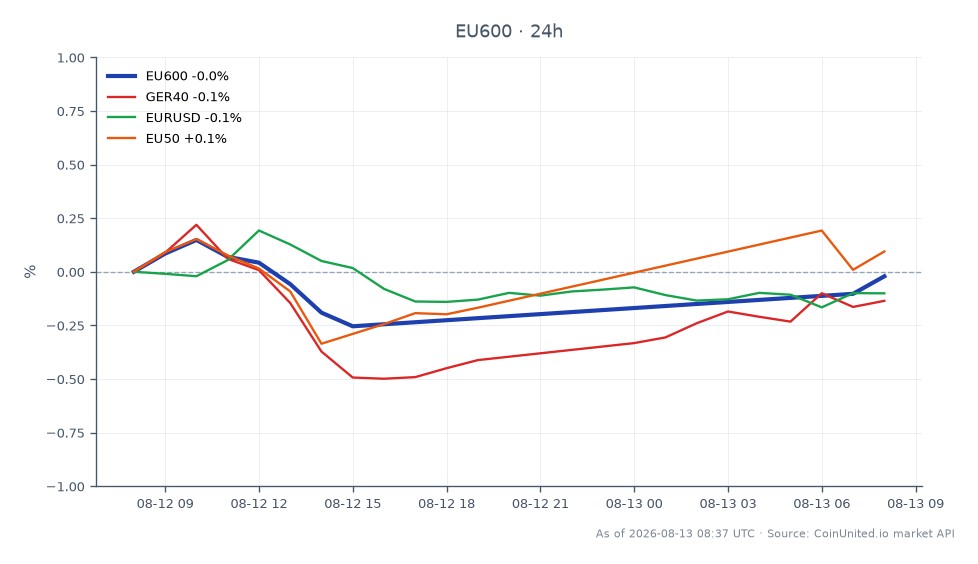 El índice STOXX Europe 600 abrió en 659.84 y cerró en 660.6, reflejando un ligero aumento del 0.12% en las últimas 24 horas. El índice alcanzó un máximo de 662.68 y un mínimo de 658.84 durante este período. En comparación, el índice GER40 experimentó un modesto aumento del 0.07%, mientras que el índice EU50 superó con una subida del 0.2%. Por el contrario, el par de divisas EURUSD experimentó una caída del 0.1%. En general, el índice STOXX Europe 600 se mantiene relativamente estable en un contexto de ingresos decrecientes en el sector industrial, como lo demuestra el beneficio por acción reportado por Thyssenkrupp de -€0.57 y una caída interanual de los ingresos del 8.2%, lo que indica presión sobre los industriales europeos. Los índices relacionados muestran un rendimiento mixto, con el EU50 liderando las ganancias mientras que el EURUSD se queda atrás.