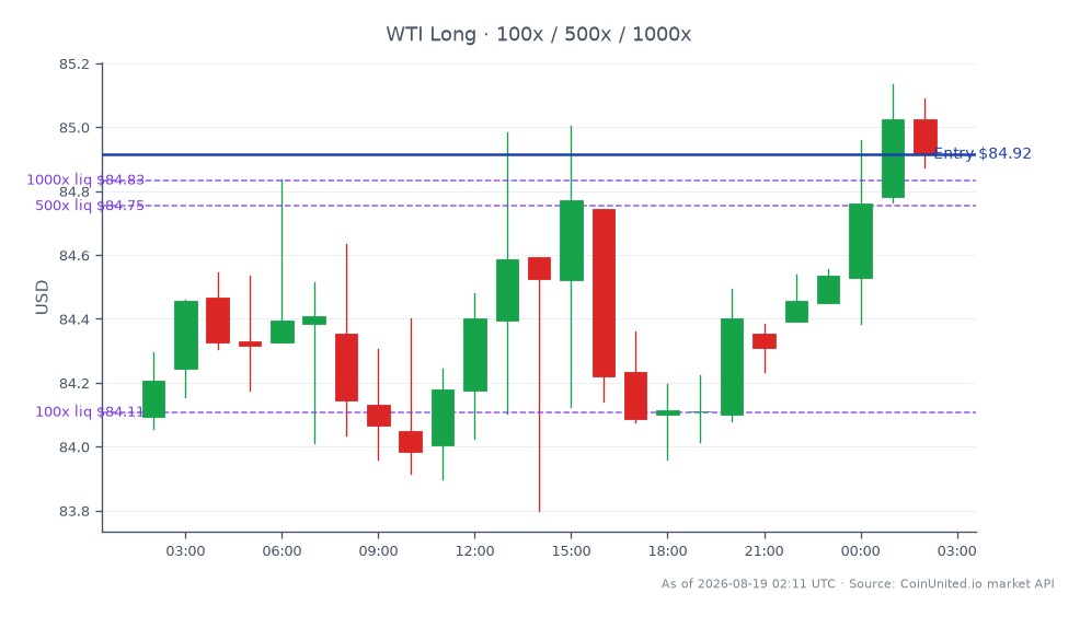 O gráfico ilustra o desempenho do Petróleo Bruto Leve WTI (símbolo: WTI) no mercado de commodities nas últimas 24 horas. O preço de abertura foi de $84.095, com um preço de fechamento de $84.915, refletindo um aumento de preço de 0,98%. O preço mais alto atingido durante este período foi de $85.135, enquanto o mais baixo foi de $83.800. Para traders que consideram posições alavancadas, o preço de entrada sugerido para uma posição comprada é de $84.915, com opções de alavancagem escalonada disponíveis em $100, $500 e $1000. Esses dados são cruciais para traders de software de energia de pequenas empresas, especialmente à luz dos recentes resultados fiscais da Energy One e dos planos de aquisição potenciais. Nenhum líder ou atrasado claro é identificado neste contexto de mercado específico.
