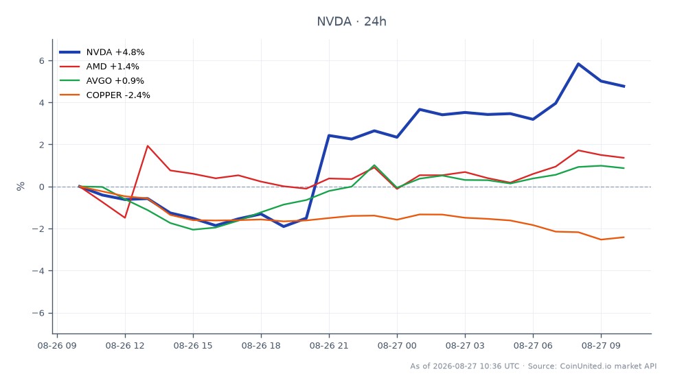 NVIDIA Corporation (NVDA) は決算発表後、株価に顕著な上昇を見せ、始値$213.725、終値$224.05で、過去24時間で4.83%の上昇を記録しました。同株は期間中に高値$226.78、安値$203.6をつけました。比較すると、Advanced Micro Devices (AMD) は1.48%の上昇、Broadcom Inc. (AVGO) は0.93%の上昇を見せました。逆に、銅市場は2.55%の下落を経験しました。このデータは、NVDAが同業他社の中で明確なリーダーであり、決算後の力強い勢いを示していることを示しています。