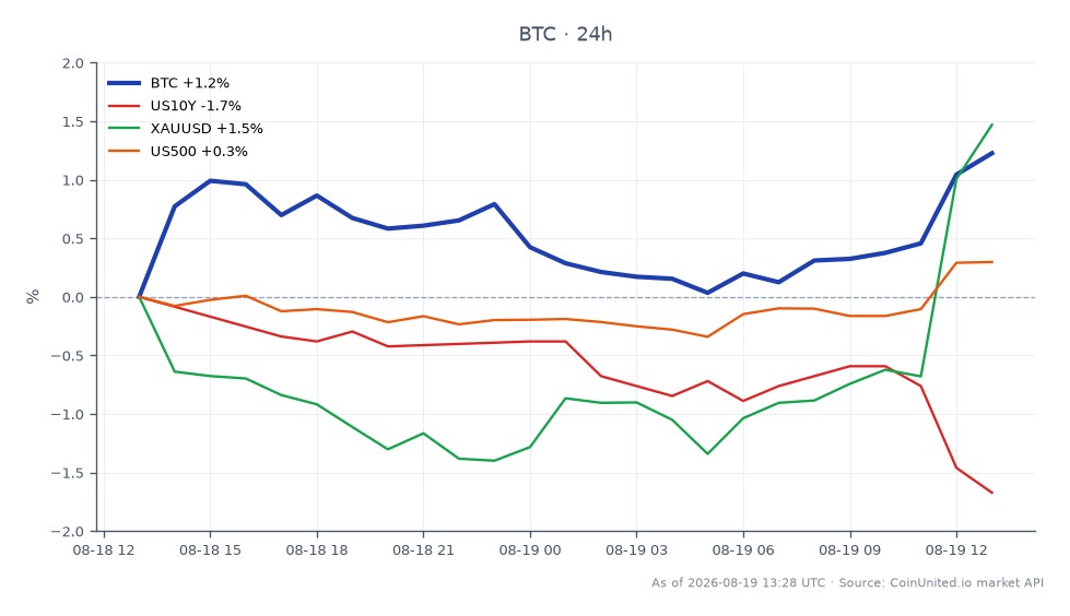The chart displays the performance of Bitcoin (BTC) over the last 24 hours, showing an opening price of $64,191.00 and a closing price of $64,974.00. During this period, Bitcoin reached a high of $65,029.00 and a low of $63,989.00, resulting in a percentage change of +1.22%. In comparison, the related markets show the US 10-Year Treasury Yield (US10Y) decreased by -1.92%, while Gold (XAUUSD) increased by +1.48%, and the S&P 500 (US500) saw a slight rise of +0.17%. This indicates that Bitcoin is currently outperforming the US10Y and US500, while closely trailing behind Gold in the context of market movements. Traders should note these dynamics as they may influence leveraged positions in Bitcoin.