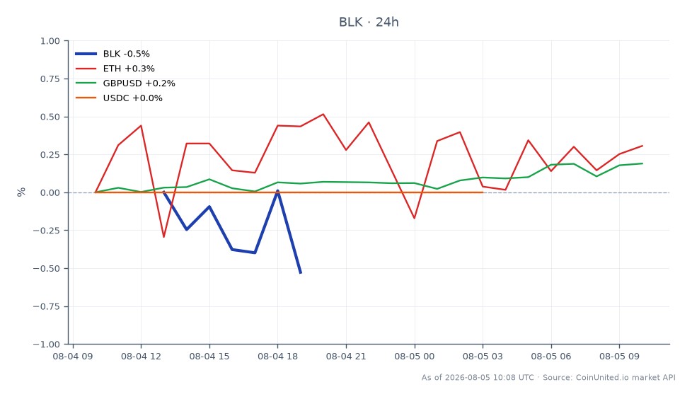 Der Chart zeigt die Performance von BlackRock, Inc. (BLK) über einen Zeitraum von 24 Stunden, mit einem Eröffnungskurs von 1141,05 USD und einem Schlusskurs von 1132,08 USD, was einem Rückgang von 0,79 % entspricht. Die Aktie erreichte in diesem Zeitraum ein Hoch von 1149,97 USD und ein Tief von 1130,86 USD. In verwandten Märkten verzeichnete Ethereum (ETH) einen Anstieg von 0,73 %, während GBP/USD um 0,2 % zulegte und USDC unverändert bei 0,0 % blieb. Dies deutet darauf hin, dass Ethereum trotz des Rückgangs der BlackRock-Aktie Widerstandsfähigkeit zeigte und sich potenziell als führend in diesem Cross-Market-Szenario positionierte, im Gegensatz zu den leichten Gewinnen am Devisenmarkt. Insgesamt hebt die Datenlage die gemischte Performance dieser Finanzinstrumente hervor, wobei BlackRock im Vergleich zu seinem Krypto-Pendant schlechter abschnitt.