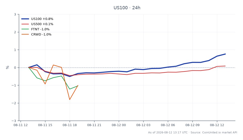 Der NASDAQ 100 Index (US100) eröffnete bei 29.723,5 und schloss bei 29.847,4, was einem Anstieg von 0,42 % in den letzten 24 Stunden entspricht. Der Index erreichte während dieser Periode ein Hoch von 29.847,7 und ein Tief von 29.425,35. Im Vergleich dazu verzeichnete der S&P 500 Index (US500) eine minimale Veränderung von 0,01 %, während Fortinet (FTNT) und CrowdStrike (CRWD) Rückgänge von 0,66 % bzw. 1,15 % verzeichneten. Dies deutet darauf hin, dass der NASDAQ 100 zwar Stärke zeigte, aber sowohl FTNT als auch CRWD zurückblieben, was auf eine gemischte Performance im Cybersecurity-Sektor hindeutet. Trader könnten nach gehebelten Positionen basierend auf diesen Bewegungen suchen, insbesondere mit Fokus auf den Aufwärtstrend des NASDAQ.