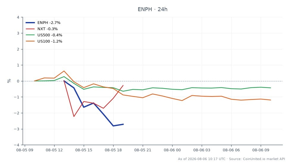 The chart displays the performance of Enphase Energy, Inc. (ENPH) over the last 24 hours. The stock opened at $40.055 and closed at $39.055, marking a decline of 2.5%. The highest price reached during this period was $41.27, while the lowest was $38.815. In comparison, related assets showed varied performance: NXT increased by 1.85%, US500 decreased by 0.32%, and US100 fell by 1.17%. This indicates that while ENPH lagged with a notable drop, NXT emerged as a leader among the related assets, demonstrating positive movement amidst a generally bearish environment for the other indices.