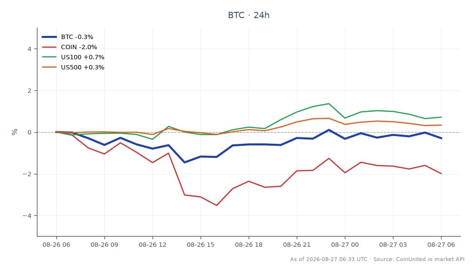 차트는 비트코인의 최근 성과를 보여주며, 24시간 동안 0.46%의 소폭 하락을 반영하며 79,042달러에 개장하여 78,678달러에 마감했습니다. 이 기간 동안 암호화폐는 최고 79,180달러, 최저 77,602달러를 기록했습니다. 비교하면, 관련 자산은 다양한 성과를 보였습니다. 코인베이스(COIN)는 2.04% 하락한 반면, US100 지수는 0.75%, US500 지수는 0.37% 상승했습니다. 이 데이터는 비트코인이 전반적인 암호화폐 시장 하락에도 불구하고 긍정적인 모멘텀을 보이는 미국 주가 지수보다 뒤처지고 있음을 나타냅니다. 레버리지 트레이더는 잠재적인 청산 구간 및 교차 자산 전략을 위해 이러한 움직임을 주목해야 합니다.