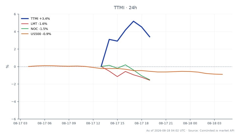 TTM Technologies, Inc. (TTMI)는 141.86달러에 개장하여 140.81달러에 마감했으며, 지난 24시간 동안 0.74% 하락했습니다. 이 기간 동안 주가는 최고 143.58달러, 최저 133.83달러를 기록했습니다. 비교했을 때 관련 주식은 다양한 성과를 보였습니다. 록히드 마틴(LMT)은 1.93% 하락했고, 노스롭 그루먼(NOC)은 2.07% 하락했으며, S&P 500 지수(US500)는 0.9% 하락했습니다. 이는 전반적인 시장 하락에도 불구하고 TTMI가 동종 업체에 비해 상대적으로 안정적임을 나타냅니다. 레버리지 포지션에 집중하는 트레이더는 위험과 잠재적 진입 또는 청산 지점을 평가할 때 이러한 변동성을 고려해야 합니다.