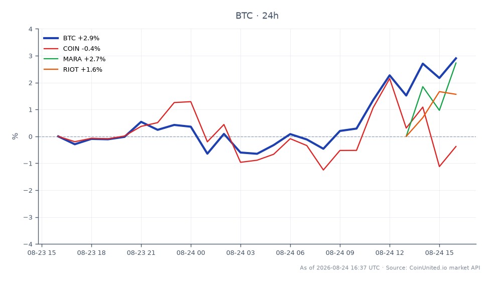 The chart illustrates the recent performance of Bitcoin (BTC) over a 24-hour period, showing an opening price of $77,129 and a closing price of $79,635, which reflects a 3.25% increase. The price reached a high of $79,974 and a low of $76,651 during this timeframe. In comparison, related stocks exhibit varied performance: Coinbase (COIN) decreased by 0.05%, while Marathon Digital Holdings (MARA) increased by 3.73% and Riot Blockchain (RIOT) rose by 2.2%. This data suggests that while Bitcoin shows a solid upward trend, COIN is lagging behind the crypto market, indicating potential volatility for leveraged traders. The accumulation of 1,110 BTC at an average price of $73,409 by Strive signals a bullish sentiment in the market, which could influence trading strategies.