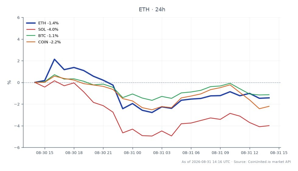 The chart illustrates the performance of Ethereum (ETH) over the last 24 hours, showing an opening price of $2474.2 and a closing price of $2440.4, resulting in a decrease of 1.37%. The price fluctuated between a high of $2534.2 and a low of $2385.3, indicating volatility in the market. In comparison, related assets show varying performance: Solana (SOL) decreased by 4.33%, Bitcoin (BTC) fell by 1.22%, and Coinbase (COIN) dropped by 2.23%. This data highlights Ethereum's relatively better performance among the listed cryptocurrencies, despite its own decline, as it outperformed SOL significantly, which is the laggard in this cross-market scenario.