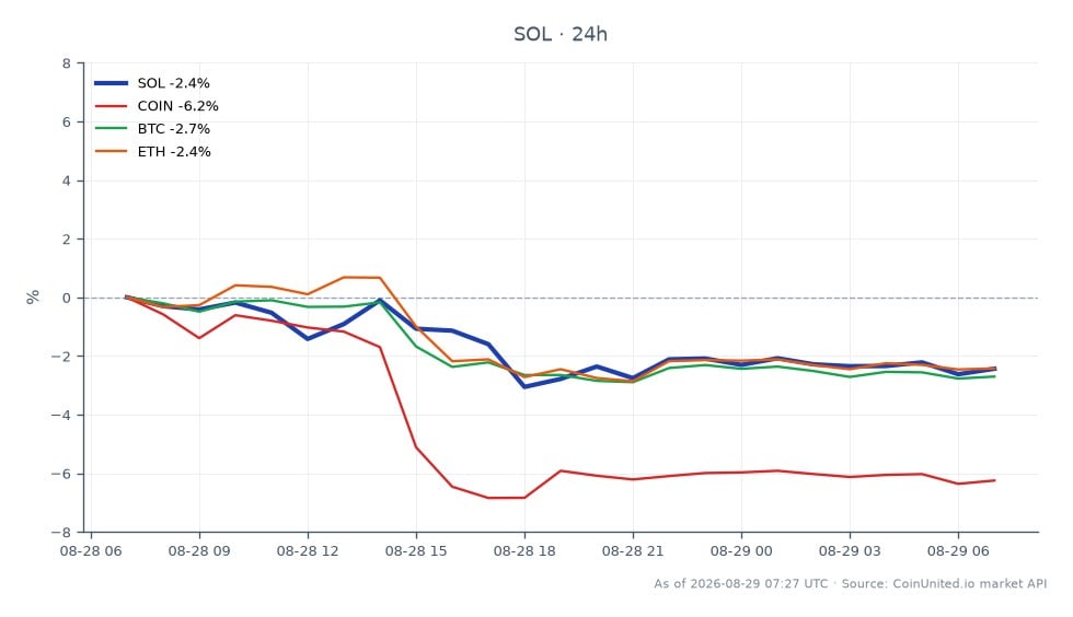 Der Chart zeigt die Performance von Solana (SOL) in den letzten 24 Stunden, mit einem Eröffnungskurs von 107,48 $ und einem Schlusskurs von 103,73 $, was einem Rückgang von 3,49 % entspricht. Der höchste Kurs in diesem Zeitraum lag bei 107,89 $, während der niedrigste bei 102,25 $ lag. Dies deutet auf eine volatile Handelssitzung mit insgesamt 25 Kerzen hin. Im Vergleich dazu verzeichneten auch verwandte Vermögenswerte negative Bewegungen, wobei Coinbase (COIN) um 6,8 %, Bitcoin (BTC) um 2,97 % und Ethereum (ETH) um 2,67 % fielen. Diese Daten deuten darauf hin, dass SOL zwar einen Abschwung erlebt, aber nicht allein ist, da der breitere Markt ebenfalls bärische Trends widerspiegelt, wobei COIN der signifikanteste Nachzügler unter den verfolgten Vermögenswerten ist.