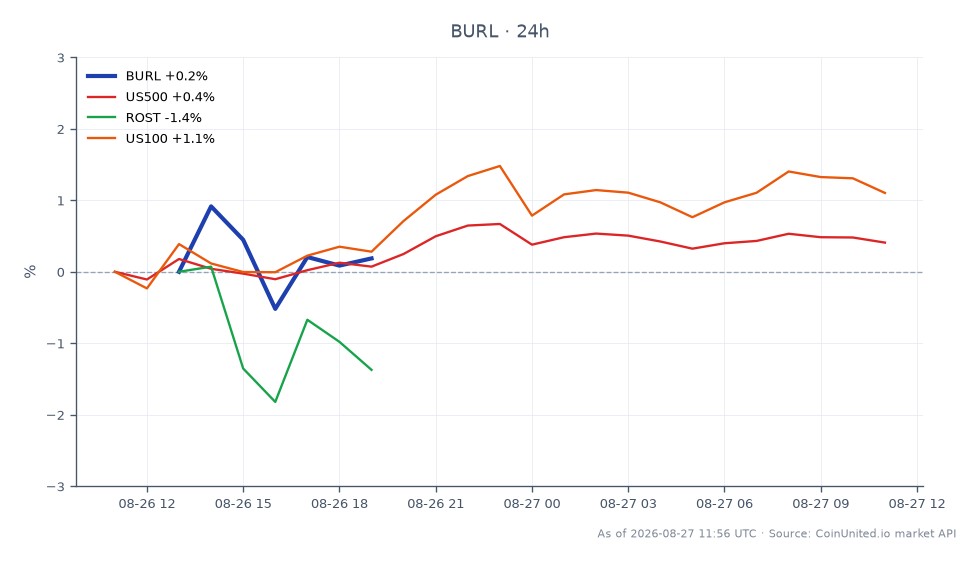 Burlington Stores, Inc. (BURL) は314.53ドルで寄り付き、313.69ドルで引け、過去24時間で0.27%下落しました。この期間中、株価は最高317.41ドル、最安310.75ドルを記録しました。比較すると、S&P 500 (US500) は0.42%上昇し、Ross Stores, Inc. (ROST) は2.02%下落しました。Nasdaq 100 (US100) は1.04%上昇しました。バーリントンの一株当たり利益 (EPS) は予想を上回りましたが、売上高は予想を下回り、株価の3%下落の一因となりました。この業績は、より広範な指数がプラスの動きを見せている状況下で、現在の市場環境においてBURLを遅れをとっている銘柄として位置づけています。