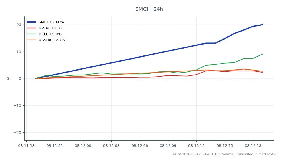 Super Micro Computer, Inc. (SMCI) a connu une hausse significative de 21,56 % au cours des dernières 24 heures, clôturant à 37,945 $ après avoir ouvert à 31,215 $. L'action a atteint un sommet de 38,145 $ et un creux de 30,925 $ pendant cette période. En comparaison, les actions apparentées ont montré des performances variables : NVIDIA (NVDA) a augmenté de 2,47 %, Dell Technologies (DELL) a progressé de 9,42 %, et l'indice américain des semi-conducteurs (USSOX) a gagné 3,19 %. SMCI a clairement surperformé ses pairs, indiquant un sentiment de marché fort suite à ses prévisions exceptionnelles pour l'exercice 2027. Cette performance peut également refléter des tendances plus larges dans le secteur de l'IA, qui pourraient influencer positivement les actions apparentées, bien qu'elles aient été à la traîne par rapport à la hausse spectaculaire de SMCI.