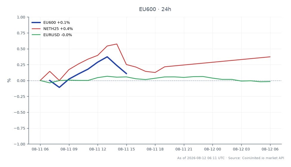 该图表展示了STOXX欧洲600指数（EU600）在交易时段的表现，开盘价为660.72，收盘价略升至660.84，涨幅为0.02%。在此期间，该指数触及高点663.04，低点659.22，表明交易环境相对稳定。在相关市场中，NETH25指数上涨0.4%，而欧元/美元货币对小幅下跌0.06%。总体而言，STOXX欧洲600指数在没有明显波动的情况下保持了其位置，反映出在ABN AMRO公布2025年第二季度财报后，市场情绪谨慎。该财报显示利润为6.06亿欧元，并上调了业绩指引，同时批准了2.5亿欧元的股票回购。在交叉市场比较中，由于各指数和货币对的变动幅度不大，没有明显的领涨或领跌板块。