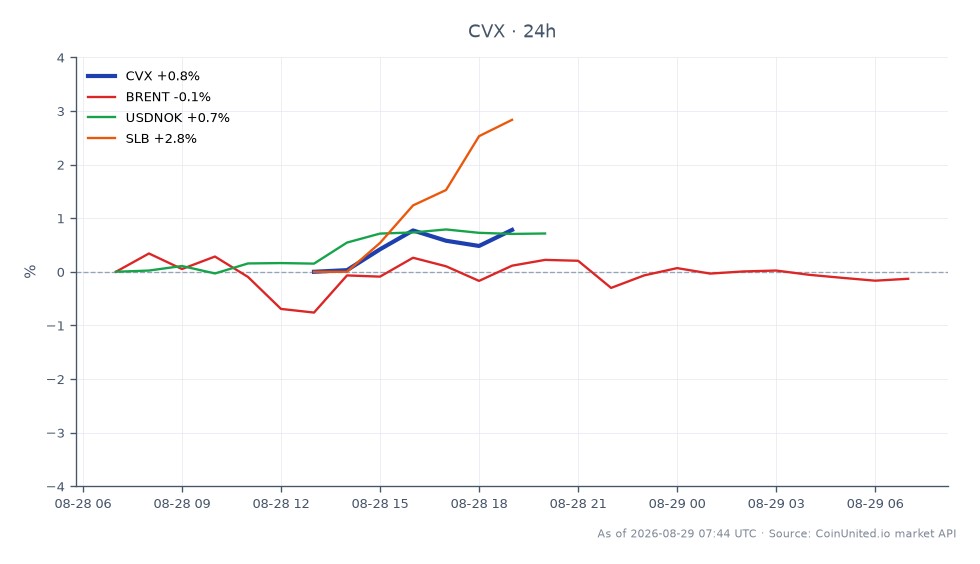 The chart illustrates the performance of Chevron Corporation (CVX) over a 24-hour period, showing an opening price of $200.595 and a closing price of $202.025, marking a 0.71% increase. The stock reached a high of $202.24 and a low of $199.555 during this timeframe, with a total of 7 candlesticks representing trading activity. In related markets, Brent crude oil experienced a slight decline of 0.06%, while the USD/NOK currency pair increased by 0.69%. Halliburton (SLB) saw a notable rise of 3.28%, indicating stronger performance compared to Chevron in the energy sector. This data highlights the interconnectedness of Chevron's stock performance with broader energy market trends and currency fluctuations, particularly in the context of their potential re-entry into Venezuela.