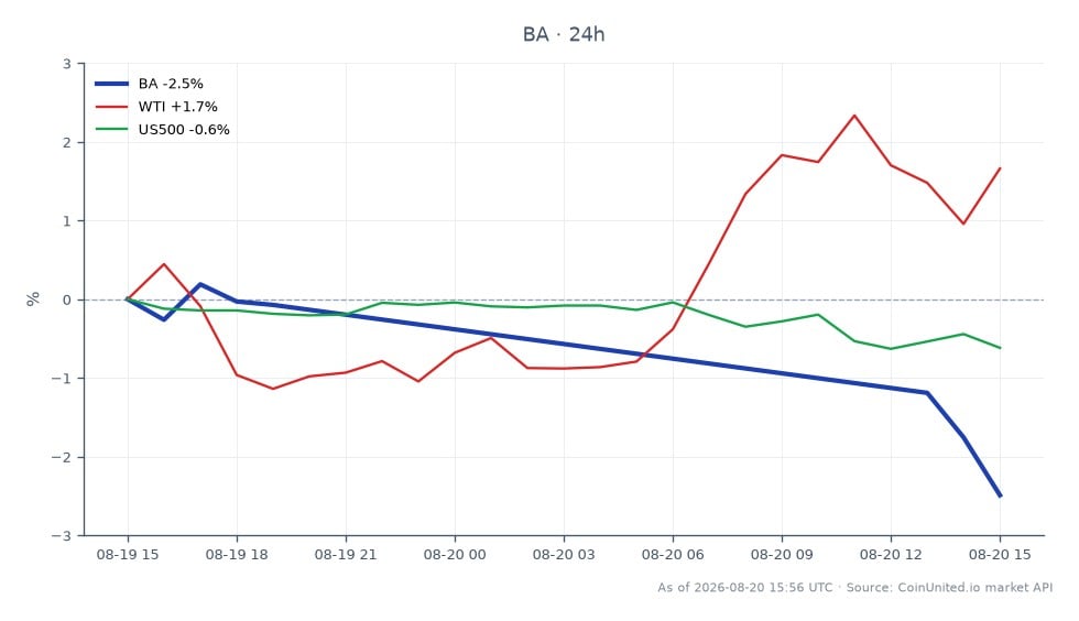 Le graphique illustre la performance récente de l'action The Boeing Company (BA), qui a ouvert à 223,31 $ et clôturé à 216,36 $, marquant une baisse de 3,11 % au cours des dernières 24 heures. L'action a atteint un sommet de 223,62 $ et un creux de 216,15 $ pendant cette période, indiquant une volatilité. En comparaison, le pétrole brut West Texas Intermediate (WTI) a connu une augmentation de prix de 2,1 %, tandis que l'indice S&P 500 (US500) a connu une baisse de 0,83 %. Ces données suggèrent que si l'action Boeing est à la traîne, le WTI affiche une performance positive, indiquant une divergence dans les tendances du marché que les traders à effet de levier devraient prendre en compte lors de leurs décisions de trading.