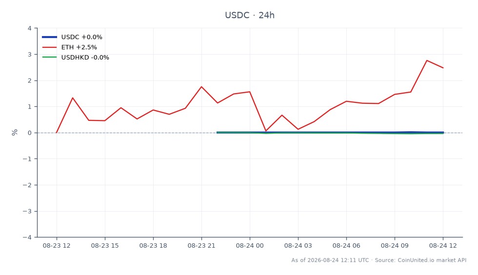 圖表顯示了穩定幣 USDC 在 24 小時內的表現。USDC 開盤價和收盤價均為 0.9995，最高價為 0.9996，最低價為 0.9995，在 24 小時內百分比變動為零。在相關市場中，以太幣 (ETH) 上漲了 2.2%，顯示出看漲趨勢，而美元兌港元匯率小幅下跌 0.04%。這些數據表明，儘管 USDC 保持穩定，但 ETH 正在獲得關注，可能會吸引尋求加密貨幣市場波動性的槓桿交易者。
