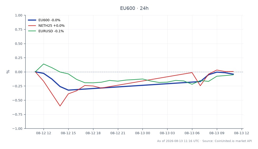 The chart displays the performance of the STOXX Europe 600 Index (EU600) over a 24-hour period. The index opened at 661.74 and closed slightly lower at 660.92, reflecting a minor decline of 0.12%. The highest point reached during this period was 662.68, while the lowest was 658.84. In relation to other markets, the NETH25 index experienced a slight decrease of 0.04%, while the EUR/USD currency pair saw a marginal increase of 0.02%. This data indicates a stable performance for the STOXX Europe 600 Index, with no significant leaders or laggards among the related markets.