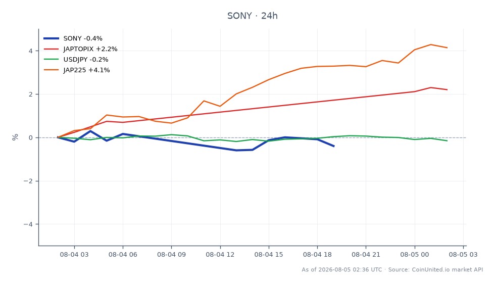 No 1º Trimestre do Ano Fiscal de 2026, a Sony Group Corporation (SONY) abriu em 22.595 e fechou em 22.395, marcando um declínio de 0,89% nas últimas 24 horas. A ação atingiu uma máxima de 22.64 e uma mínima de 22.215 durante este período. Em contraste, o mercado japonês em geral, representado pelo JAPTOPIX, teve uma variação positiva de 1,92%, enquanto o índice JAP225 aumentou 3,59%. O par de moedas USDJPY experimentou uma leve queda de 0,09%. Esses dados indicam que, embora a Sony tenha enfrentado um pequeno revés, o mercado geral mostrou força, particularmente nos índices, o que pode influenciar as estratégias de negociação para traders de ações no Japão. O desempenho da Sony se destaca como um atrasado neste contexto, dados os movimentos positivos nos índices relacionados.