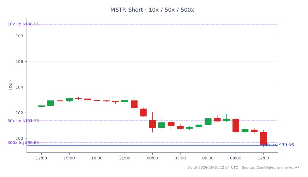 차트는 지난 24시간 동안 MicroStrategy Inc (MSTR)의 최근 거래 활동을 보여줍니다. 주가는 102.465달러에 개장하여 99.46달러에 마감했으며, 이는 2.93% 하락한 수치입니다. 이 기간 동안 최고가는 103.245달러, 최저가는 99.355달러로, 총 25개의 캔들로 변동성이 큰 거래 세션을 나타냅니다. 레버리지 트레이더의 경우, 99.46달러에 숏 포지션이 진입했으며, 청산 구간은 10%, 50%, 500%로 설정되었습니다. 이 데이터는 MSTR 거래와 관련된 위험을 강조하며, 특히 비트코인(BTC)이 1억 470만 달러에 1,638 BTC를 상당량 매도한 더 넓은 시장 맥락에서 상관 관계가 있는 자산에 영향을 미칠 수 있습니다. 이 차트는 최근 BTC 청산 활동과 관련하여 MSTR의 성과를 평가하는 데 중요한 참조 역할을 합니다.