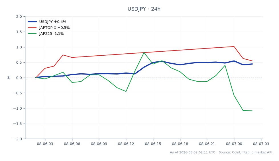 The chart illustrates the performance of the US Dollar against the Japanese Yen (USDJPY) over the last 24 hours. The USDJPY opened at 157.665 and closed at 158.371, marking a 0.45% increase. The highest point reached was 158.574, while the lowest was 157.5945. In related markets, the Japan Topix (JAPTOPIX) saw a 0.55% increase, while the Japan 225 (JAP225) experienced a slight decline of 0.24%. This data reflects the broader market sentiment following Fujifilm's significant 18% share price drop due to a 32% decline in operating profit, highlighting the potential contagion effects on Japanese equities and the leveraged exposure in the market.