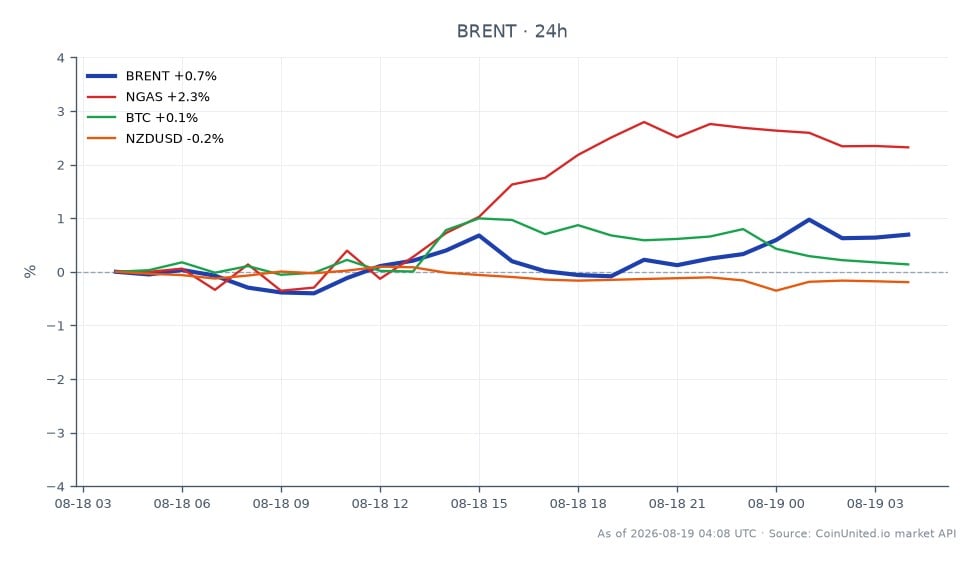 The chart displays the recent performance of Brent Crude Oil, which opened at $89.605 and closed at $90.095, marking a 0.55% increase over the last 24 hours. The price fluctuated between a low of $88.97 and a high of $90.46 during this period. In comparison, related assets show varying performance: Natural Gas (NGAS) increased by 2.41%, Bitcoin (BTC) saw a minor rise of 0.19%, while the NZD/USD currency pair declined by 0.23%. This indicates that Brent Crude Oil has shown resilience amidst mixed performances in related markets, positioning it as a leader in this cross-market analysis for leveraged traders.
