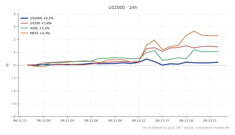 图表显示了过去24小时内罗素2000指数（US2000）的表现，开盘价为3048.8，收盘价为3055.95，增长了0.23%。在此期间，该指数最高触及3070.75，最低为3046.95。相比之下，相关市场也出现了显著变化：纳斯达克100指数（US100）上涨1.35%，苹果公司（AAPL）上涨0.99%，而Meta Platforms Inc.（META）以2.29%的涨幅领涨。这表明，尽管罗素2000指数温和增长，但科技股权重指数的表现明显优于它，其中META是相关资产中表现最突出的。