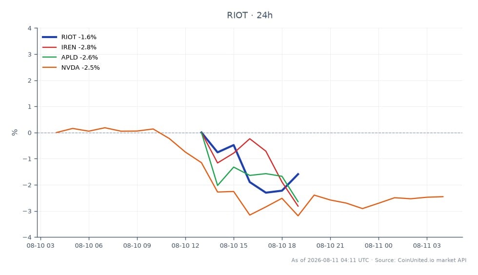 Riot Platforms, Inc. (RIOT) experienced a notable decline of 3.14% over the last 24 hours, closing at $19.455 after opening at $20.085. The stock reached a high of $20.44 and a low of $19.155 during this period. In comparison, related stocks showed varying performance: IREN decreased by 4.04%, APLD fell by 1.17%, and NVDA dropped by 2.45%. This data indicates that while RIOT faced a significant drop, it was not the worst performer among its peers, with IREN leading the decline. Traders considering leveraged positions in RIOT CFDs should note the current entry price and potential liquidation levels based on these movements.