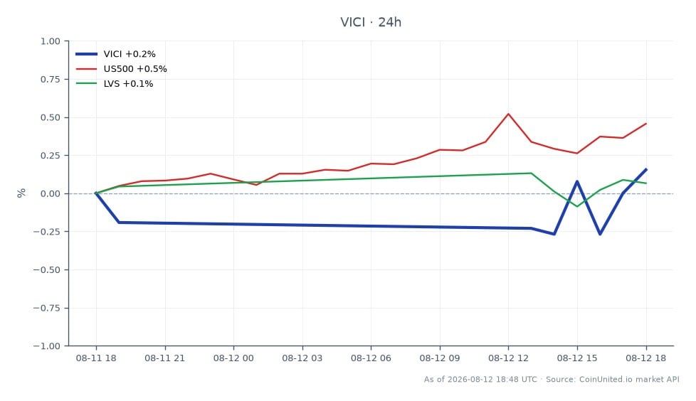 The chart displays the performance of VICI Properties Inc. (VICI) over the last 24 hours, opening at $26.115 and closing slightly lower at $26.075. The stock reached a high of $26.135 and a low of $25.915, reflecting a minor decrease of 0.15% in this period. In comparison, the S&P 500 index (US500) showed a positive change of 0.31%, while Las Vegas Sands Corp. (LVS) experienced a slight decline of 0.02%. This indicates that while VICI lagged behind the broader market, it performed similarly to LVS, suggesting a cautious sentiment among investors in the casino sector amid the ongoing bidding war for Caesars. Traders focusing on leveraged positions should note these movements as they could influence trading strategies.