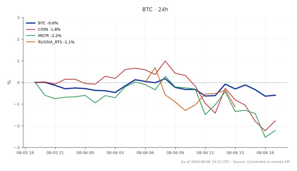 Der Chart zeigt die jüngste Performance von Bitcoin (BTC) über einen Zeitraum von 24 Stunden, mit einem Eröffnungskurs von 64.758,00 $ und einem Schlusskurs von 64.417,00 $, was einem Rückgang von 0,53 % entspricht. In diesem Zeitraum erreichte Bitcoin ein Hoch von 65.012,00 $ und ein Tief von 64.144,00 $, was auf Volatilität im Markt hindeutet. Zusätzlich verzeichneten verwandte Vermögenswerte wie Coinbase Global Inc. (COIN) einen Rückgang von 1,93 %, MicroStrategy Inc. (MSTR) fiel um 1,27 % und der russische RTS-Index sank um 1,09 %. Diese Daten unterstreichen die relativ stabile Performance von Bitcoin im Vergleich zum breiteren Markt, wo alle verwandten Vermögenswerte negative Bewegungen zeigten, was darauf hindeutet, dass BTC in diesem Kontext ein Nachzügler ist.