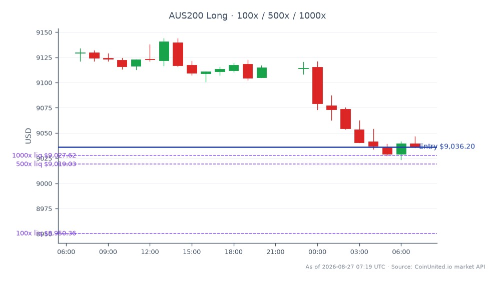 The S&P/ASX 200 Index (AUS200) opened at 9129.5 and closed at 9036.2, reflecting a decline of 1.02% over the last 24 hours. The index reached a high of 9143.8 and a low of 9023.7 during this period, indicating volatility within the trading session. The leverage strategy indicated is a long position with an entry price set at 9036.2, with tiered investment options of 100, 500, and 1000. This chart highlights the impact of Bapcor's H2 2026 reset, which has driven a notable 20% surge in its shares, influencing the broader Australian equities market. In this context, Bapcor appears to be a leader, while the overall index reflects a downward trend. Traders should note the potential implications of these movements on their strategies.