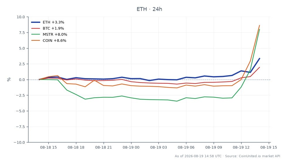 차트는 암호화폐 및 주식 시장의 관련 자산과 함께 이더리움(ETH)의 최근 성과를 보여줍니다. 이더리움은 1,897.00달러에 개장하여 1,973.90달러에 마감했으며, 이는 지난 24시간 동안 4.05% 증가한 수치입니다. 이 기간 동안 가격은 최고 1,979.60달러, 최저 1,896.20달러를 기록했습니다. 이에 비해 비트코인(BTC)은 2.73% 상승했고, MicroStrategy(MSTR)는 7.72% 상승했으며, Coinbase(COIN)는 9.16%의 상당한 상승을 경험했습니다. 이 데이터는 이더리움이 비트코인에 비해 강력한 성과를 보였음을 강조하는 반면, MSTR과 COIN은 ETH와 BTC 모두를 능가하여 전반적인 시장의 강세 추세를 나타냅니다. 이 차트는 암호화폐 공간에서 규제 명확성이 레버리지 거래 포지션에 미치는 영향을 반영합니다.