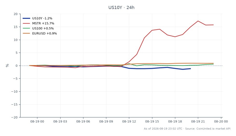 The chart illustrates the performance of the United States 10 Year Yield (US10Y) over the last 24 hours, showing an opening value of 4.708 and a closing value of 4.649, with a high of 4.712 and a low of 4.635, resulting in a percentage change of -1.25%. In the related markets, MicroStrategy Inc. (MSTR) saw a significant increase of 16.02%, while the US100 index increased by 0.56%, and the EUR/USD currency pair rose by 0.86%. The decline in the US10Y yield could indicate a shift in market sentiment, impacting leveraged positions in cryptocurrencies and stocks, particularly as traders assess the implications of Federal Reserve tightening. MSTR stands out as a clear leader among the related assets, showcasing a strong upward movement in contrast to the more modest gains in the other markets.